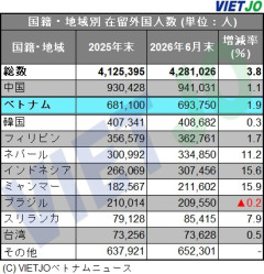 【画像】日本にいる外国人428万人の内訳ｗｗｗ