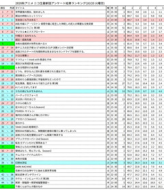 【画像】今期アニメの評価ランキングきたぞｗｗｗｗ