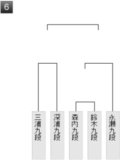 【棋聖戦】深浦康市九段が三浦弘行九段に勝ち、二次予選決勝進出