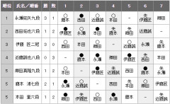 【王将戦】郷田真隆九段が近藤誠也八段に勝ち、２勝２敗　近藤八段４連敗