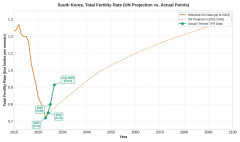 【海外の反応】韓国の出生率が国連の2023年予測を大幅に超えて急上昇中、しかし一時的な影響である可能性に海外で議論が相次ぐ！