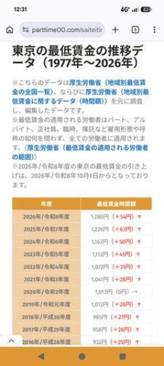 【悲報】最低賃金はガンガン上がるべきだと思うんだ