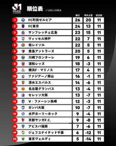 ◆Ｊ１◆第11節 町田3連勝で首位　F東京と柏は引き分け、広島は大敗