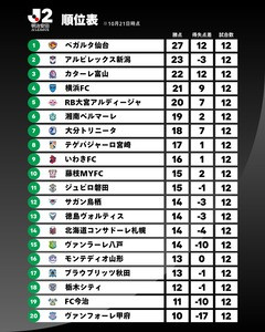 【サッカー J2】逆転勝ちで11戦無敗のベガルタ仙台が首位。新潟はホーム6連勝で２位 富山は大宮に勝ち3位