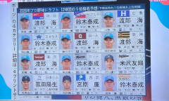 中日スポーツの12球団の1位指名予想