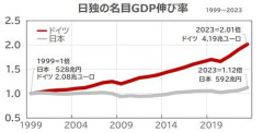 【悲報】高橋洋一さん（嘉悦大）「30年間経済成長しないとGDPが6位になります」ｗｗｗｗｗｗｗｗｗｗ