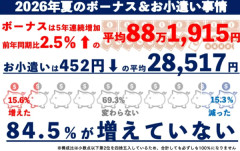 ソニー、サラリーマンの平均お小遣い「28,517円」に激減を発表😨