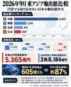 【悲報】日本さん、円安なのに貿易赤字