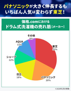 【続報】パナソニック、洗濯機火災の「人的被害なし」を訂正→避難時に2人負傷と判明