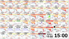【悲報】半導体･AI関連株が大幅下落 日経平均株価は6万3000円割れ