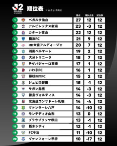 ◆Ｊ２◆逆転勝ちで11戦無敗のベガルタ仙台が首位。新潟はホーム6連勝で２位 富山は大宮に勝ち3位