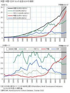 【悲報】日本「GDPでアメリカに匹敵しかけた事ありました」←コイツが急速にオワコン化した理由