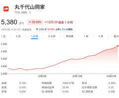 山岡家、第二のキオクシアになってしまうｗｗｗｗｗｗｗｗｗ