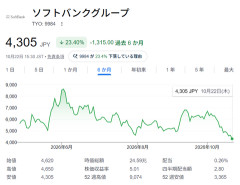 ソフトバンクGの時価総額、崩壊