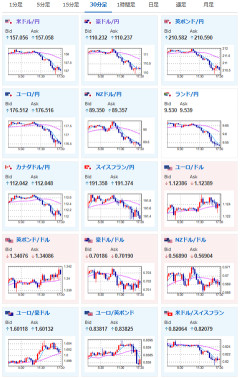 【為替相場】ドル円は157円台前半に円高の動き 米新規失業保険とトルコ中銀に注目