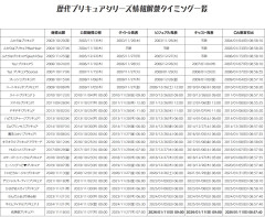 2027年の新作プリキュア、次はどんなテーマになるんだろうな