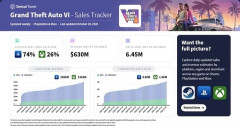 【覇権】GTA6、デジタル版の予約本数だけで645万本突破