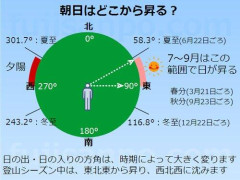 【悲報】問題太陽はどの方角から昇りどの方角へ沈む?