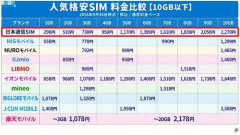【悲報】スマホ料金が月1300円(8GB)って安い？ｗｗｗｗｗｗｗｗｗｗ