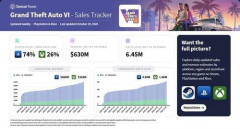 【覇権】GTA6さん、デジタル版の予約本数だけで645万本突破ｗｗｗｗｗｗｗｗｗｗ