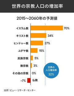 【悲報】LD&K代表の「イスラム教徒は繁殖力が半端ない」投稿、差別と炎上し「立場的に反省」と謝罪も批判止まず
