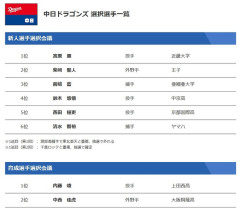 【中日】１２球団ドラフト採点でドラゴンズ100点ｗｗｗｗｗｗｗｗｗｗｗｗｗｗ