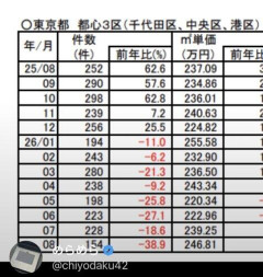 【悲報】東京の不動産価格が大暴落、マンション投資家発狂
