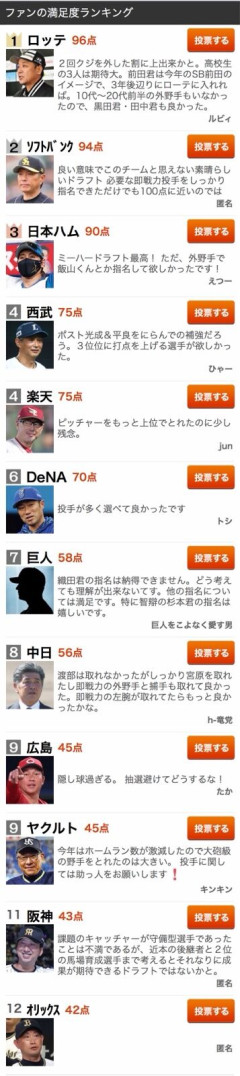 ロッテ、クジ２回外したのに満足度ランキング１位ｗｗｗ