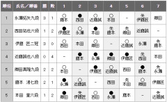 【王将戦】本田奎六段が伊藤匠二冠に勝ち、２勝２敗　伊藤二冠３勝1敗