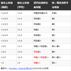 【艦これ】あれ？ひょっとして、無理に同一艦を集める必要ないですか？