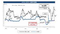 日本政府､ガソリン補助金を段階的に縮小か 12月から月5円程度値上げ