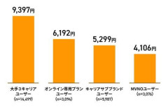 【悲報】ドコモauソフバン3代キャリアのやつ来て利用料金書いてって