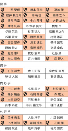 中日のプロテクトリスト予想