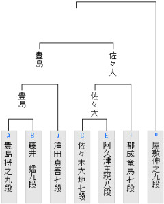 【竜王戦】佐々木大地七段が豊島将之九段に勝ち、２組３位決定戦進出