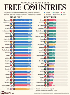 海外「アメリカのフリーダムスコアが急落。日本(14位)より低い37位になってしまったようだが？」