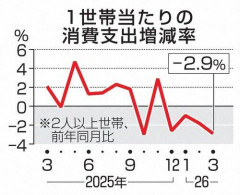 【悲報】日本人の皆さま、9ヶ月連続で消費がマイナスで無事貧乏人へｗｗｗｗｗｗｗｗｗｗ