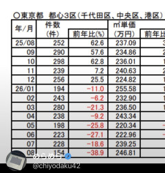 【悲報】東京の不動産価格が大暴落、マンション投資家発狂ｗｗｗｗｗ