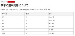 広島東洋カープ、ケムナ誠、松本竜也ら６選手に戦力外通告