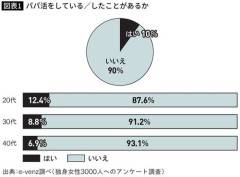 【悲報】20代女子の12.4%「パパ活してます」←これｗｗｗｗ