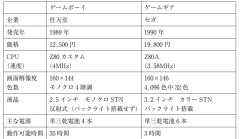 ゲームギア「カラー液晶です、バックライトついてます」←こいつがゲームボーイに勝てなかった理由