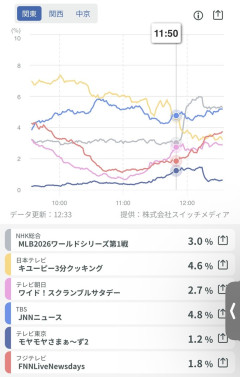 【悲報】ワールドシリーズの視聴率、3分クッキングに負ける