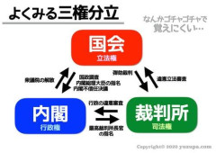 【悲報】お前らって「三権分立」の三権が何か答えられなさそうだよな