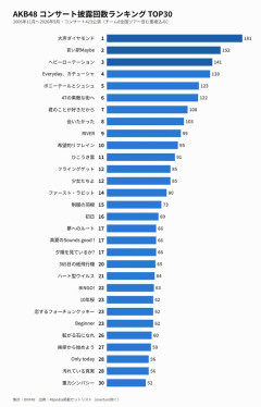 AKB48 21年間のコンサートで最も歌われた曲TOP30が公開される！！！