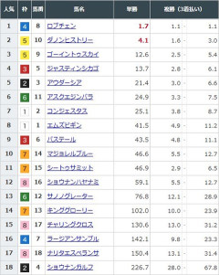【競馬】菊花賞の前日発売が終了　ロブチェンが単勝1.7倍で1番人気に