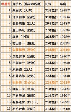 【保存版】12球団「最後のルーキー二桁本塁打」はいつ？→衝撃の球団が判明し驚きの声