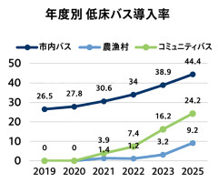 韓国での低床バス普及率、市内バスで44.4%、ソウルですら71%とだいぶ低いままだった……東京ではすでに96%超