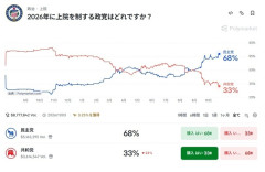劣勢トランプ氏、なりふり構わず露骨にバラマキ「勝利なら全成人に80万円」「農業支援に1.3兆円」  [10/24]