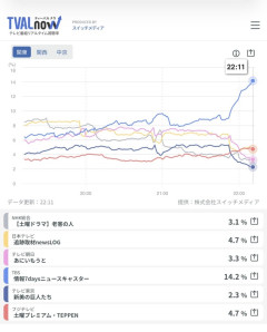 日本シリーズ視聴率14.2%ｗｗｗｗｗ