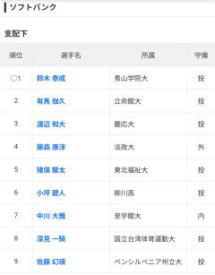 ソフトバンク、ドラフトで２４人指名wwwwwwwwwwwwwwwwwwwwwwwwwwwwwwwwwwwwwwwwwwwwwwwwwwww