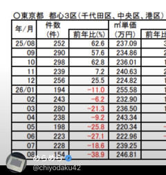 【悲報】東京の不動産価格が大暴落してマンション投資家が発狂してしまうｗｗｗｗ